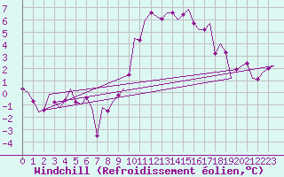 Courbe du refroidissement olien pour Dublin (Ir)