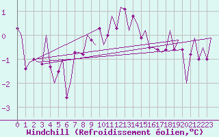 Courbe du refroidissement olien pour Oostende (Be)
