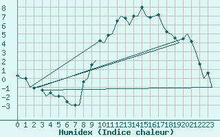 Courbe de l'humidex pour Salamanca / Matacan