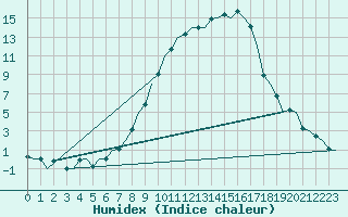 Courbe de l'humidex pour Ingolstadt