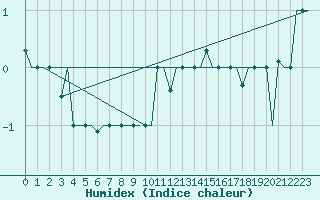 Courbe de l'humidex pour Milan (It)