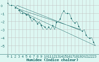 Courbe de l'humidex pour Genve (Sw)