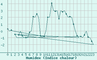 Courbe de l'humidex pour Kristiansund / Kvernberget