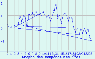 Courbe de tempratures pour Batsfjord