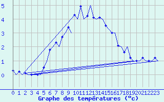 Courbe de tempratures pour Sogndal / Haukasen