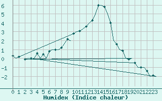 Courbe de l'humidex pour Genve (Sw)