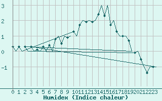 Courbe de l'humidex pour Savonlinna