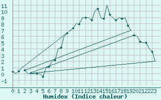 Courbe de l'humidex pour Saarbruecken / Ensheim