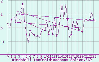 Courbe du refroidissement olien pour Wittmundhaven