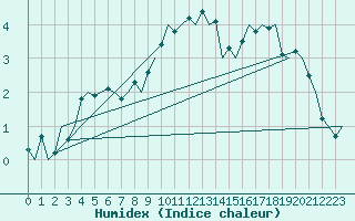 Courbe de l'humidex pour Muenster / Osnabrueck