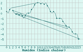 Courbe de l'humidex pour Utti