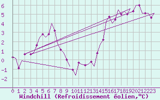 Courbe du refroidissement olien pour Schaffen (Be)