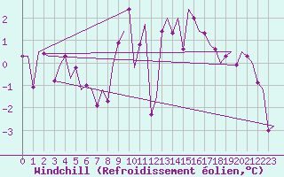 Courbe du refroidissement olien pour Groningen Airport Eelde