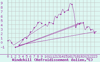 Courbe du refroidissement olien pour Nordholz