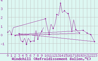Courbe du refroidissement olien pour Hamburg-Fuhlsbuettel