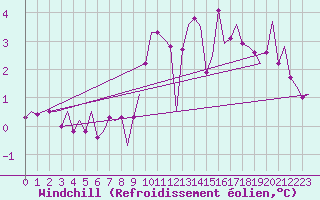 Courbe du refroidissement olien pour Bueckeburg