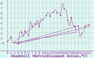 Courbe du refroidissement olien pour Murmansk
