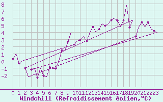 Courbe du refroidissement olien pour Genve (Sw)