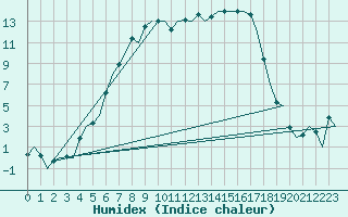 Courbe de l'humidex pour Kuusamo