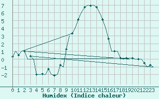 Courbe de l'humidex pour Gilze-Rijen