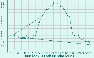 Courbe de l'humidex pour Milano / Malpensa