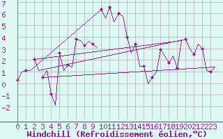 Courbe du refroidissement olien pour Samedam-Flugplatz
