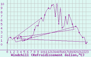 Courbe du refroidissement olien pour Wittering