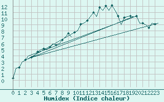 Courbe de l'humidex pour Burgos (Esp)