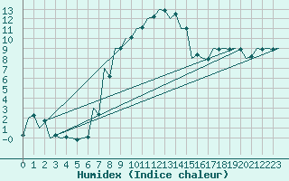 Courbe de l'humidex pour Debrecen