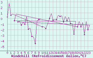 Courbe du refroidissement olien pour Wick