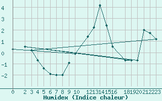 Courbe de l'humidex pour Sint Katelijne-waver (Be)