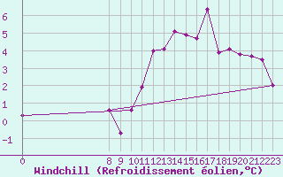 Courbe du refroidissement olien pour Grandfresnoy (60)