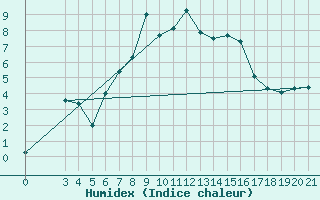 Courbe de l'humidex pour Parg