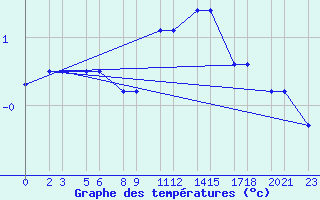 Courbe de tempratures pour Niinisalo