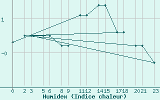 Courbe de l'humidex pour Niinisalo