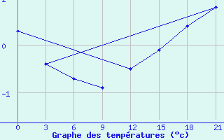 Courbe de tempratures pour Gotnja