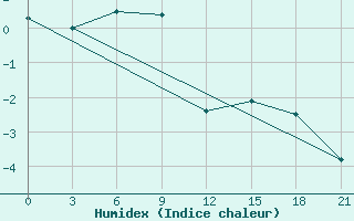 Courbe de l'humidex pour Agri