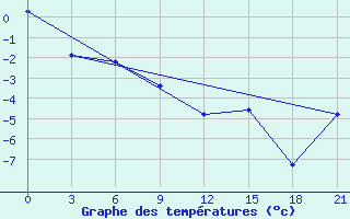 Courbe de tempratures pour Karpogory