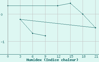 Courbe de l'humidex pour Prilep