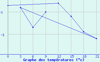 Courbe de tempratures pour Borovici