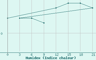 Courbe de l'humidex pour Trubcevsk