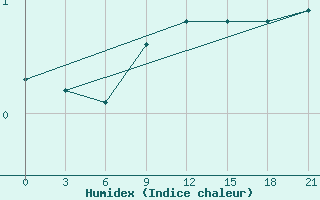 Courbe de l'humidex pour Rostov