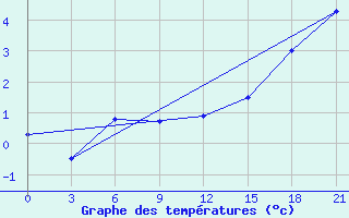 Courbe de tempratures pour Svitlovods