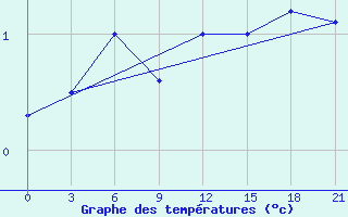 Courbe de tempratures pour Spas-Demensk