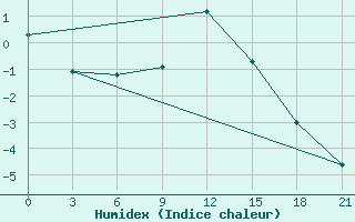 Courbe de l'humidex pour Moncegorsk