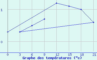 Courbe de tempratures pour Ersov