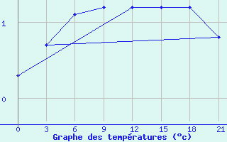 Courbe de tempratures pour Kasin