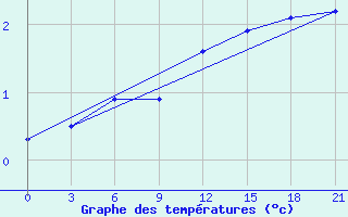 Courbe de tempratures pour Vaida Guba Bay