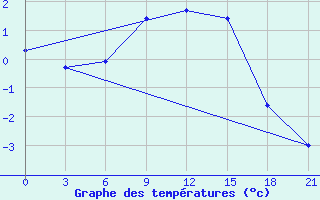 Courbe de tempratures pour Svitlovods