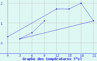 Courbe de tempratures pour Suhinici